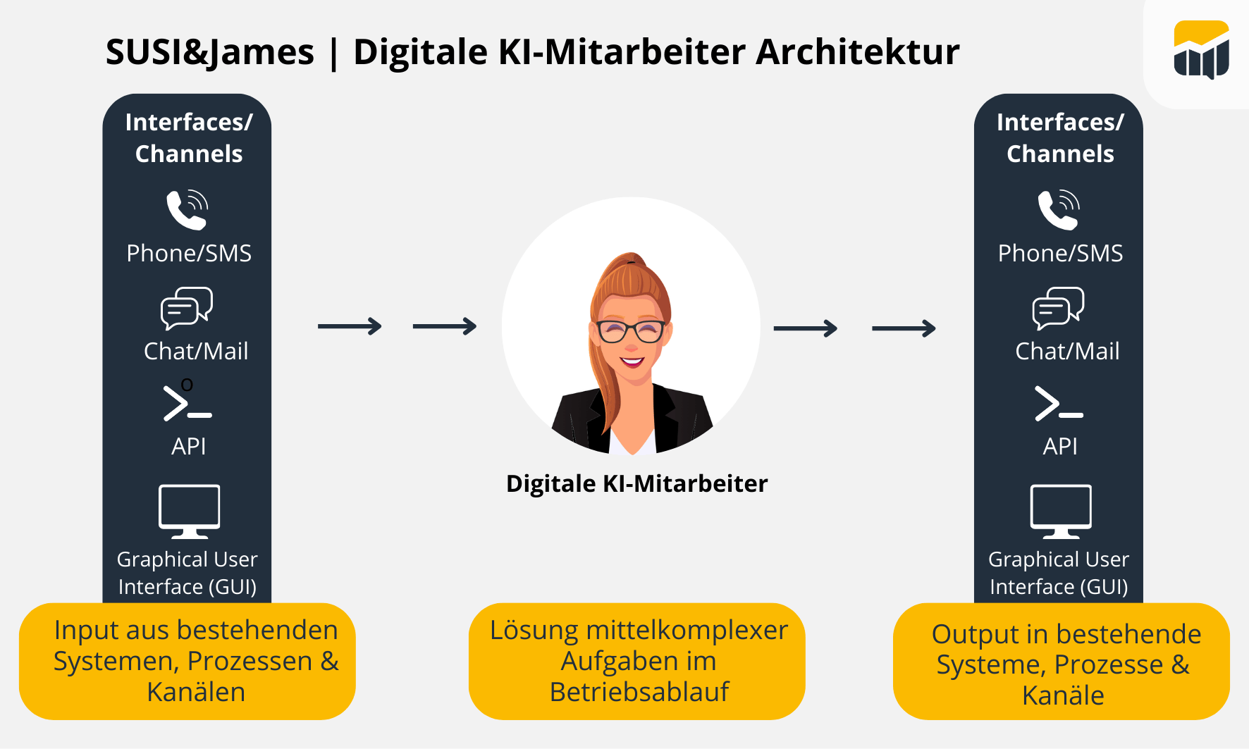 SalesSation-digitale-KI-Mitarbeiter-SUSI&James