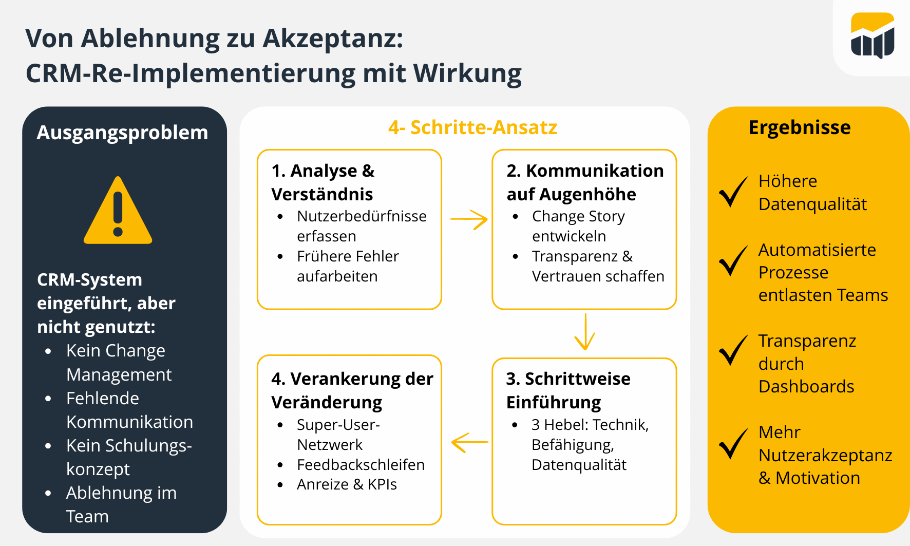 CRM-Re-Implementierung-SaSa-Grafik