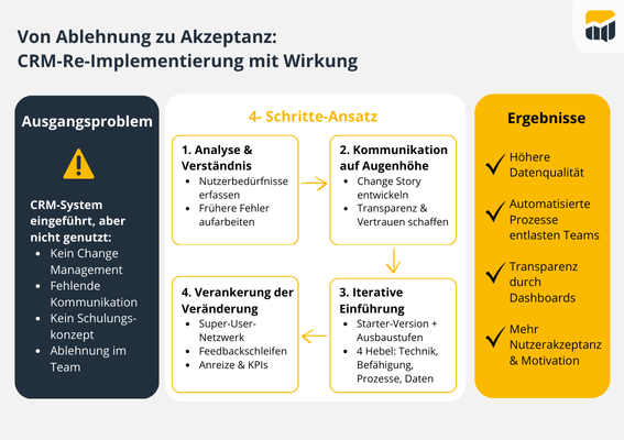 SalesSation-CRM-Re-Implementierung-mit-Wirkung