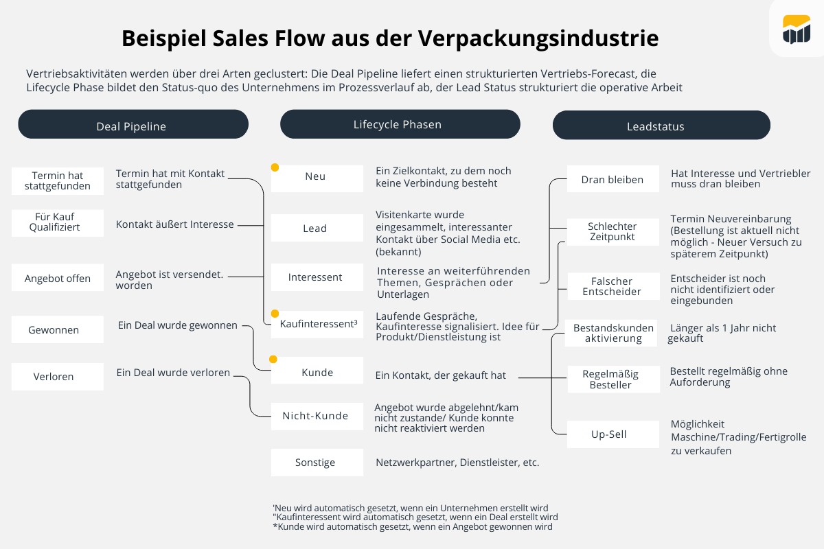 Sales Flow